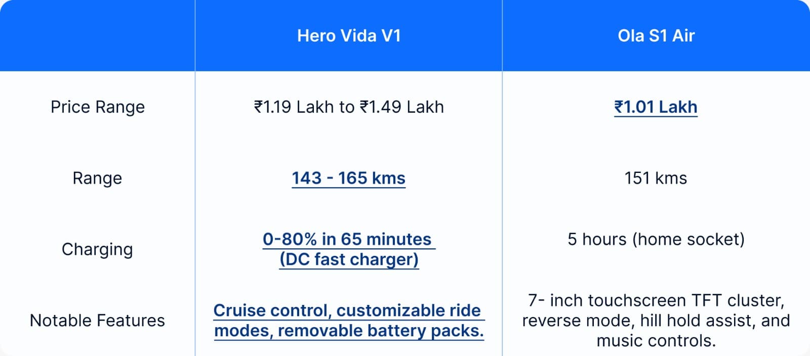 vida vs s1air table