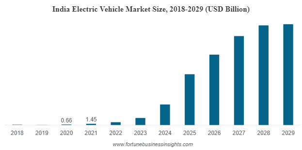 bar graph of ev market size in india by evfy